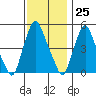 Hope Creek tide chart for Saturday, November 25, 2023