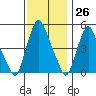 Hope Creek tide chart for Sunday, November 26, 2023