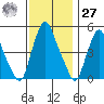 Hope Creek tide chart for Monday, November 27, 2023
