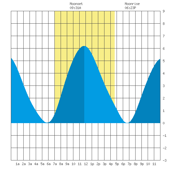 Hope Creek tide chart for Wednesday, November 29, 2023