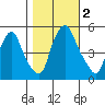 Hope Creek tide chart for Thursday, November 2, 2023