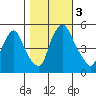 Hope Creek tide chart for Friday, November 3, 2023