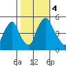 Hope Creek tide chart for Saturday, November 4, 2023