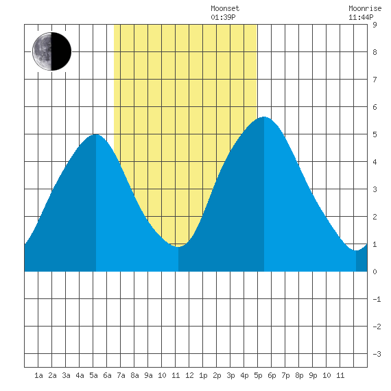 Hope Creek tide chart for Sunday, November 5, 2023
