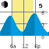Hope Creek tide chart for Sunday, November 5, 2023