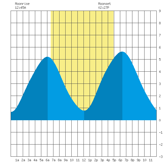 Hope Creek tide chart for Tuesday, November 7, 2023