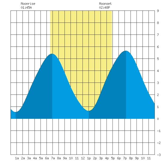 Hope Creek tide chart for Wednesday, November 8, 2023
