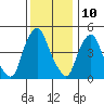 Hope Creek tide chart for Sunday, December 10, 2023