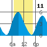Hope Creek tide chart for Monday, December 11, 2023