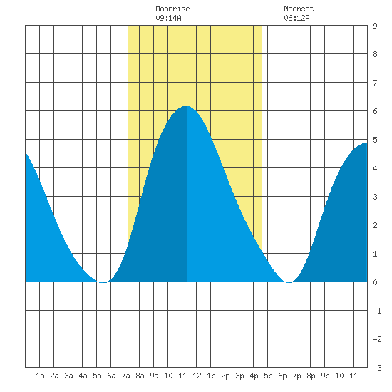 Hope Creek tide chart for Thursday, December 14, 2023