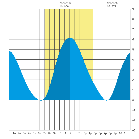 Hope Creek tide chart for Friday, December 15, 2023