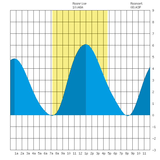 Hope Creek tide chart for Saturday, December 16, 2023