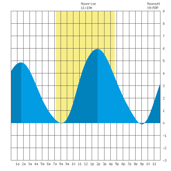 Hope Creek tide chart for Sunday, December 17, 2023