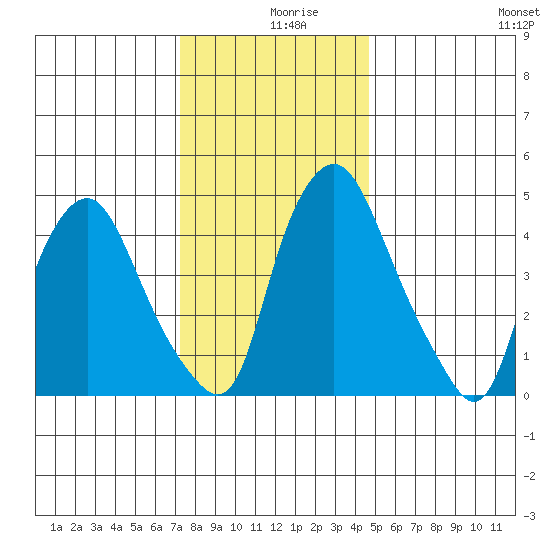Hope Creek tide chart for Monday, December 18, 2023