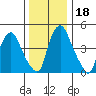 Hope Creek tide chart for Monday, December 18, 2023