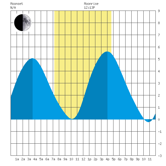 Hope Creek tide chart for Tuesday, December 19, 2023