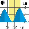 Hope Creek tide chart for Tuesday, December 19, 2023