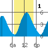 Hope Creek tide chart for Friday, December 1, 2023