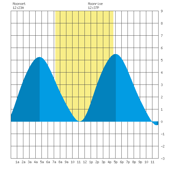 Hope Creek tide chart for Wednesday, December 20, 2023