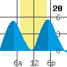 Hope Creek tide chart for Wednesday, December 20, 2023