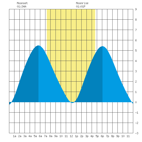 Hope Creek tide chart for Thursday, December 21, 2023