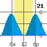 Hope Creek tide chart for Thursday, December 21, 2023