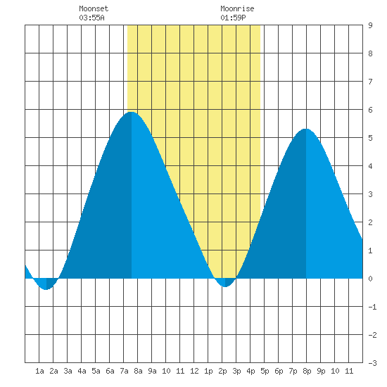 Hope Creek tide chart for Saturday, December 23, 2023