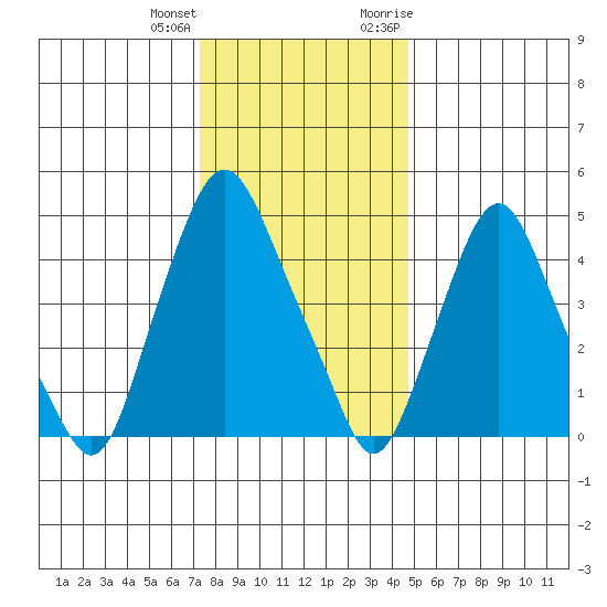 Hope Creek tide chart for Sunday, December 24, 2023