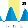 Hope Creek tide chart for Monday, December 25, 2023
