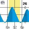 Hope Creek tide chart for Tuesday, December 26, 2023