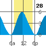Hope Creek tide chart for Thursday, December 28, 2023
