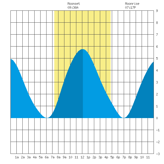 Hope Creek tide chart for Friday, December 29, 2023
