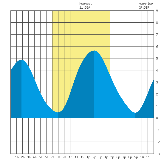 Hope Creek tide chart for Saturday, December 2, 2023