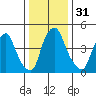 Hope Creek tide chart for Sunday, December 31, 2023