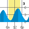 Hope Creek tide chart for Sunday, December 3, 2023
