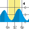 Hope Creek tide chart for Monday, December 4, 2023