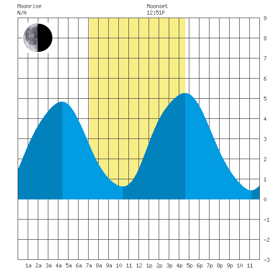 Hope Creek tide chart for Tuesday, December 5, 2023