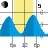Hope Creek tide chart for Tuesday, December 5, 2023