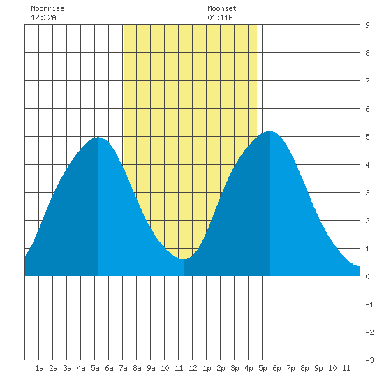 Hope Creek tide chart for Wednesday, December 6, 2023