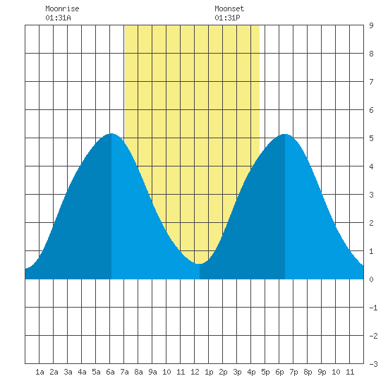 Hope Creek tide chart for Thursday, December 7, 2023