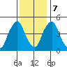 Hope Creek tide chart for Thursday, December 7, 2023