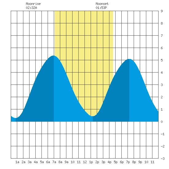 Hope Creek tide chart for Friday, December 8, 2023