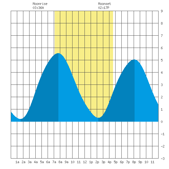 Hope Creek tide chart for Saturday, December 9, 2023