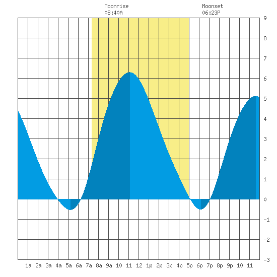 Hope Creek tide chart for Friday, January 12, 2024