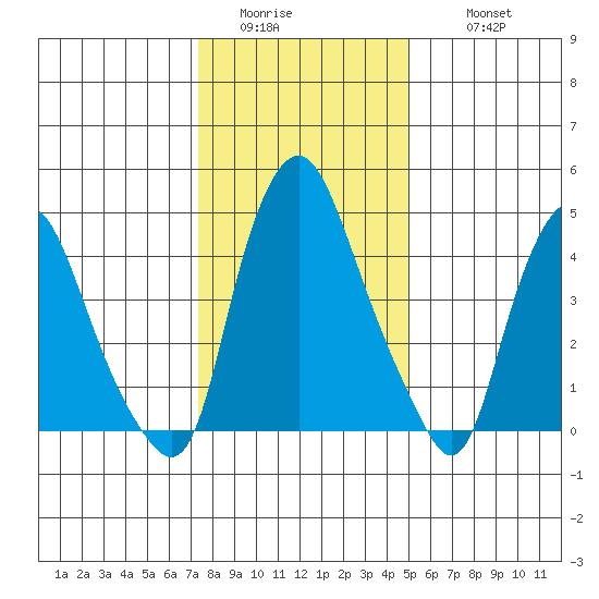 Hope Creek tide chart for Saturday, January 13, 2024