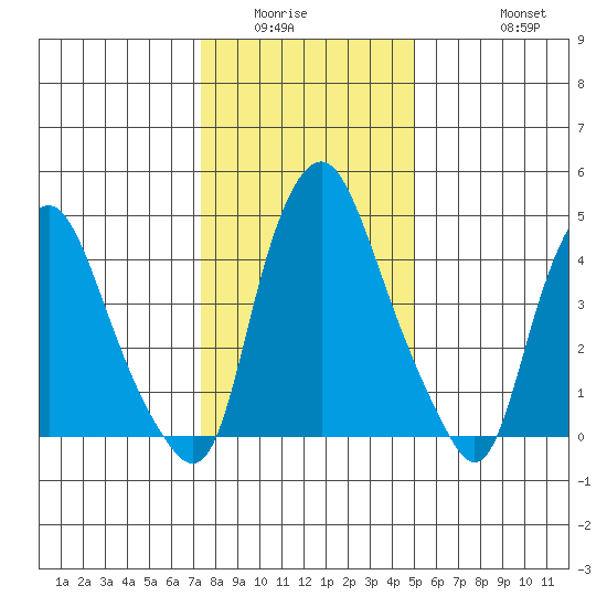 Hope Creek tide chart for Sunday, January 14, 2024