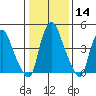 Hope Creek tide chart for Sunday, January 14, 2024