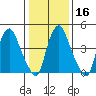 Hope Creek tide chart for Tuesday, January 16, 2024