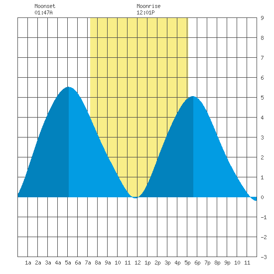 Hope Creek tide chart for Friday, January 19, 2024