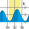 Hope Creek tide chart for Monday, January 1, 2024